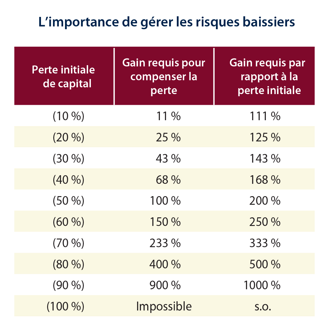 L'importance de gérer les risques baissiers