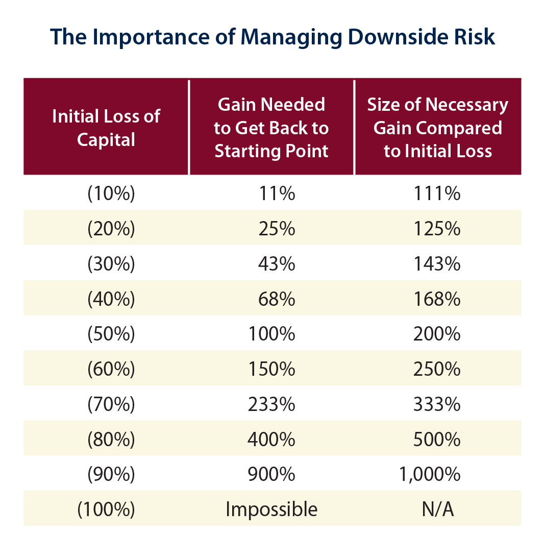 Chart: The Importance of Managing Downside Risk