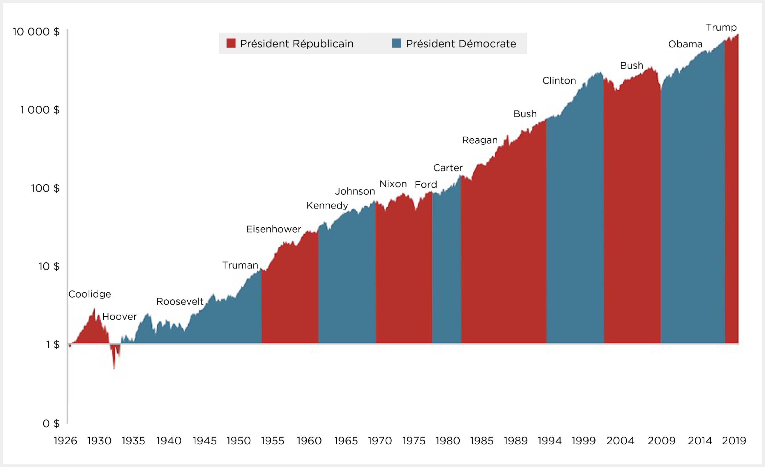 FIGURE 1. CROISSANCE D'UN DOLLAR INVESTI DANS L'INDICE S&P 500 DEPUIS 1926