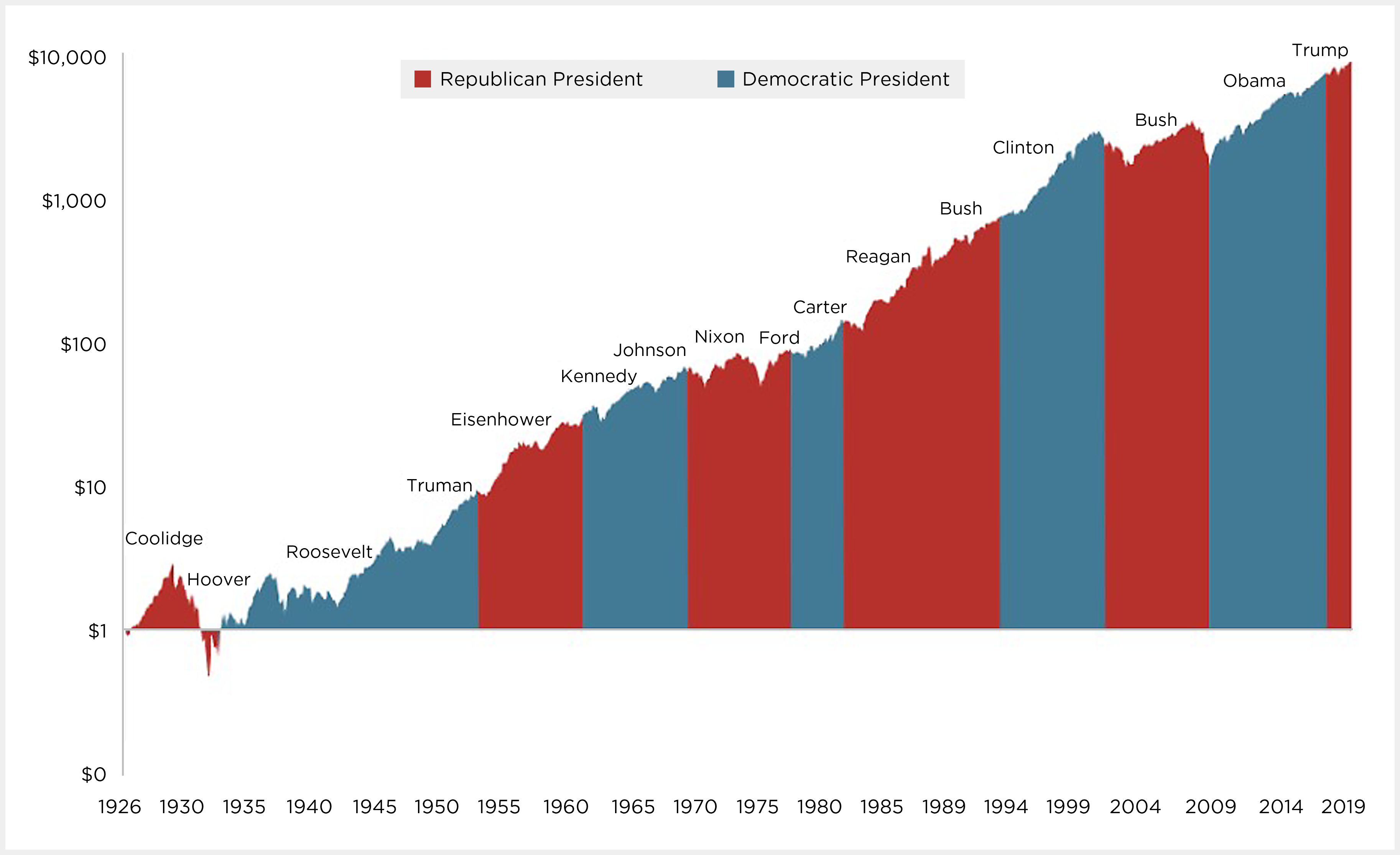 FIGURE 1. GROWTH OF A DOLLAR INVESTED IN THE S&P 500 INDEX SINCE 1926