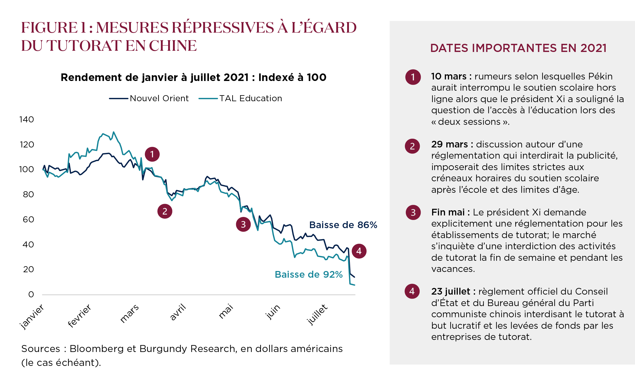 Figure 1 : Mesures répressives à l’égard du tutorat en Chine