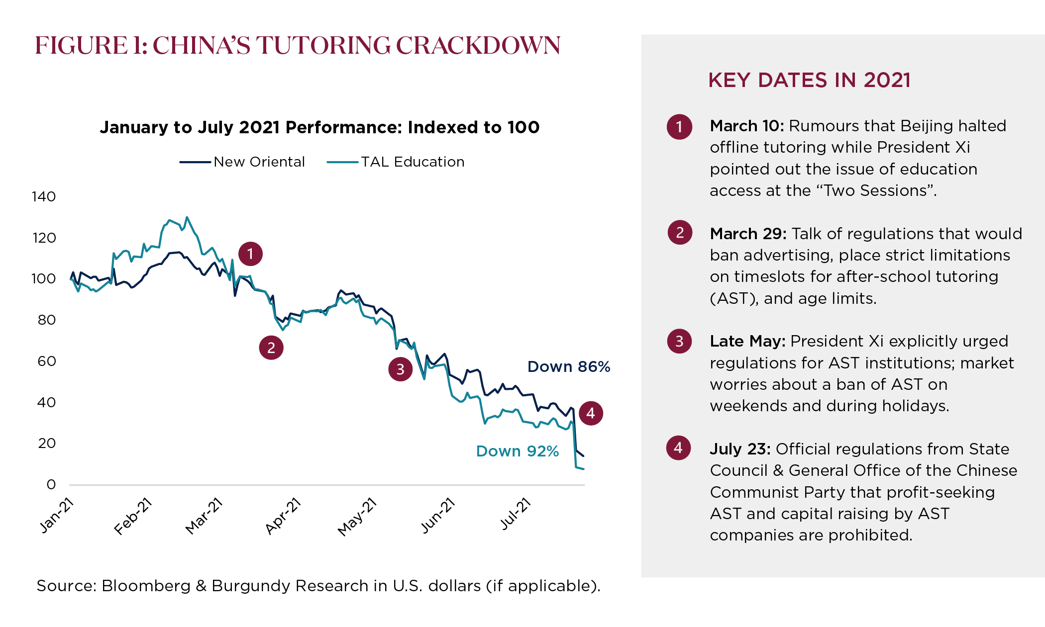 Figure 1: China's Tutoring Crackdown