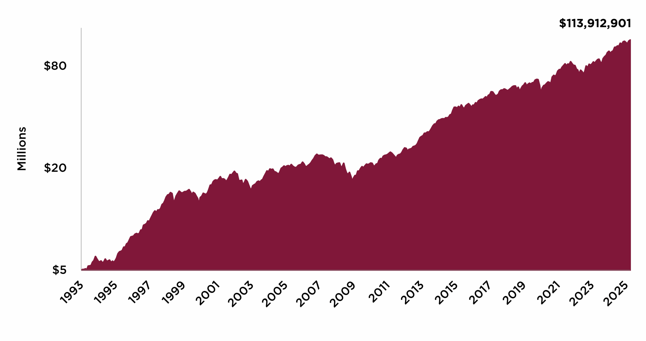 Figure 1. Growth of $5 Million Since Inception, Net of Fees