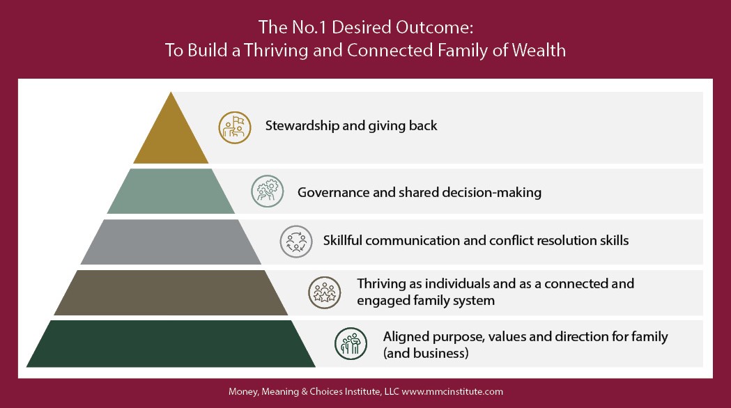 Figure: The No.1 Desired Outcome: To Build a Thriving and Connected Family of Wealth