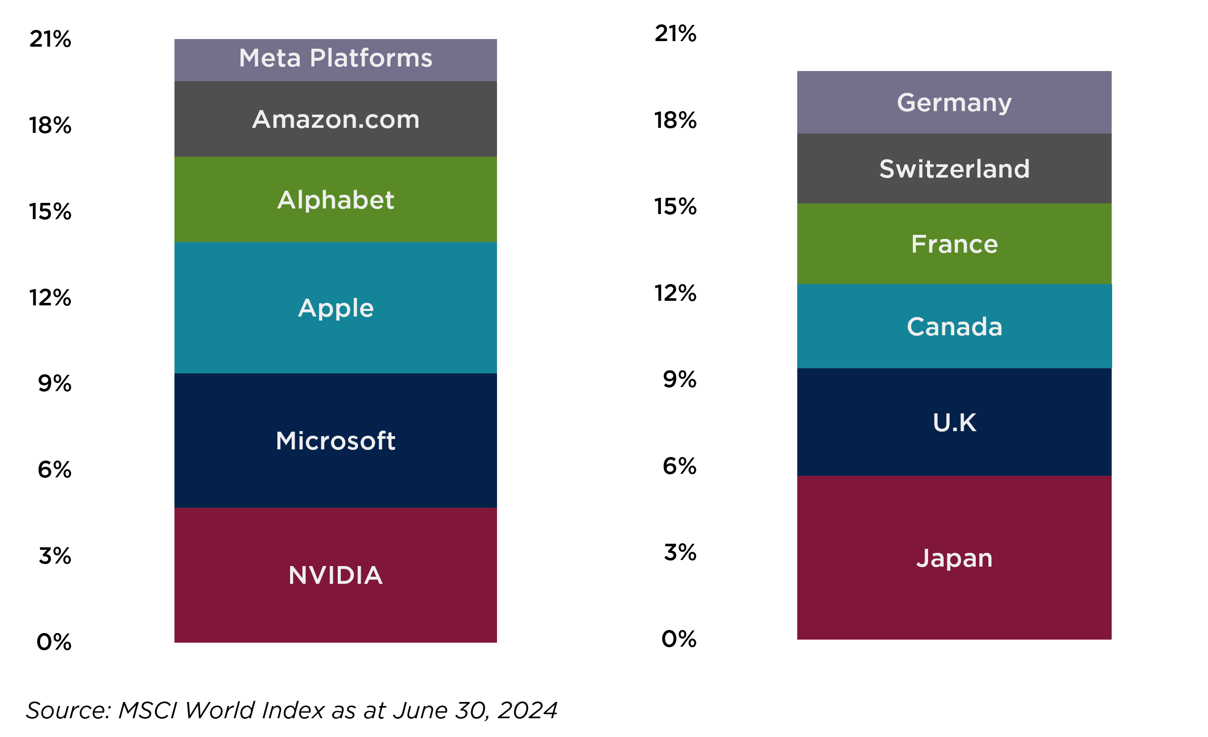 FIGURE 1. L’AMPLEUR DES TECHNOLOGIES À MÉGA-CAPITALISATION