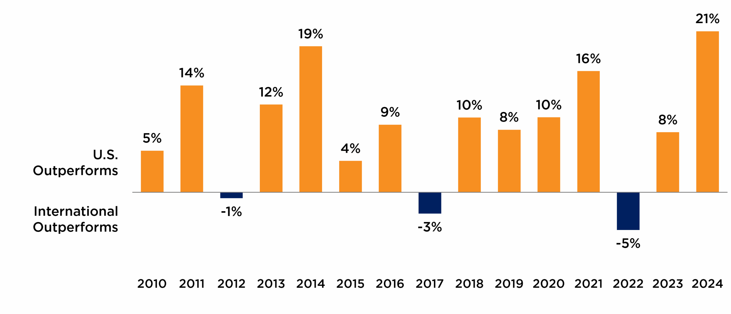 Figure 2. U.S. vs. International Stocks (2010-2024)