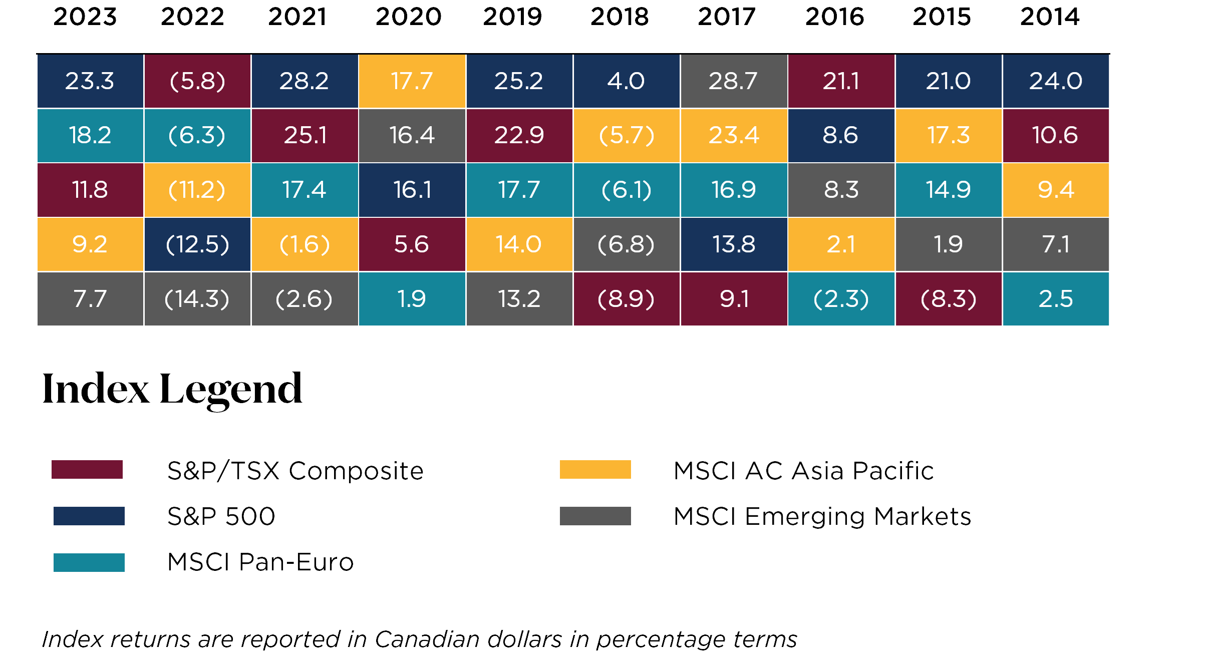 Figure 2. Regional Market Returns, Year over Year