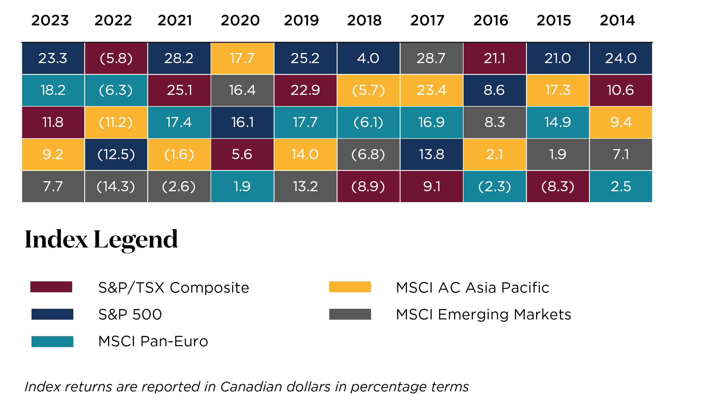 FIGURE 2. RENDEMENTS DES MARCHÉS RÉGIONAUX, ANNÉE APRÈS ANNÉE