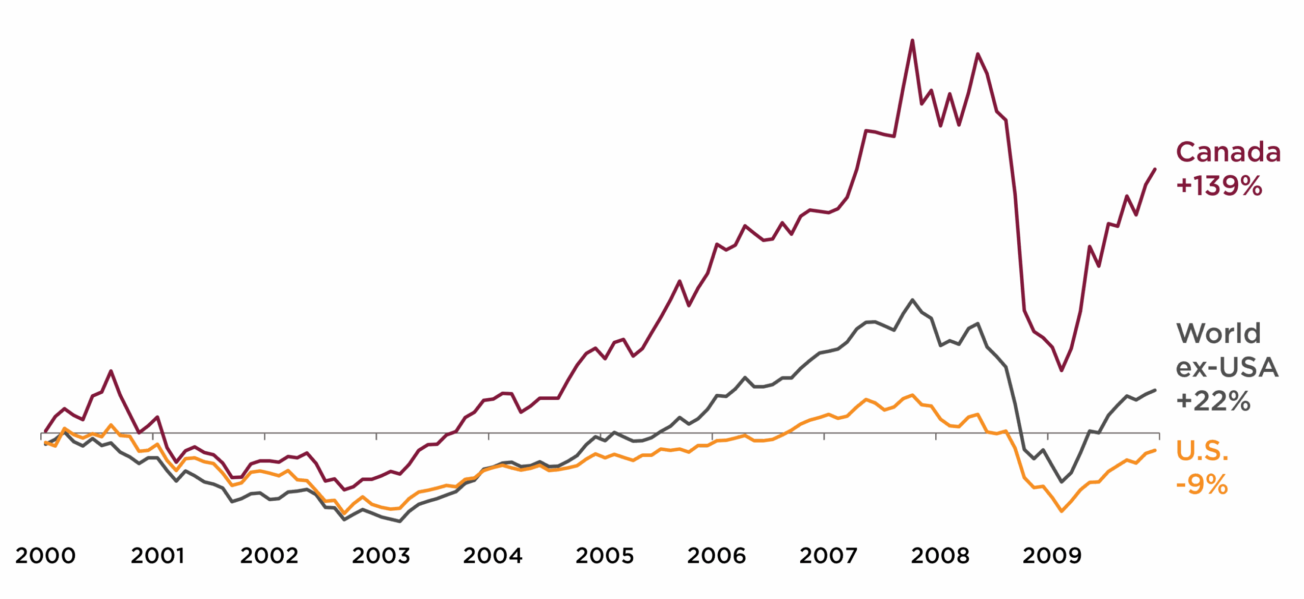 Figure 3. The Lost Decade for U.S. Stocks: Cumulative Returns in U.S. Dollars