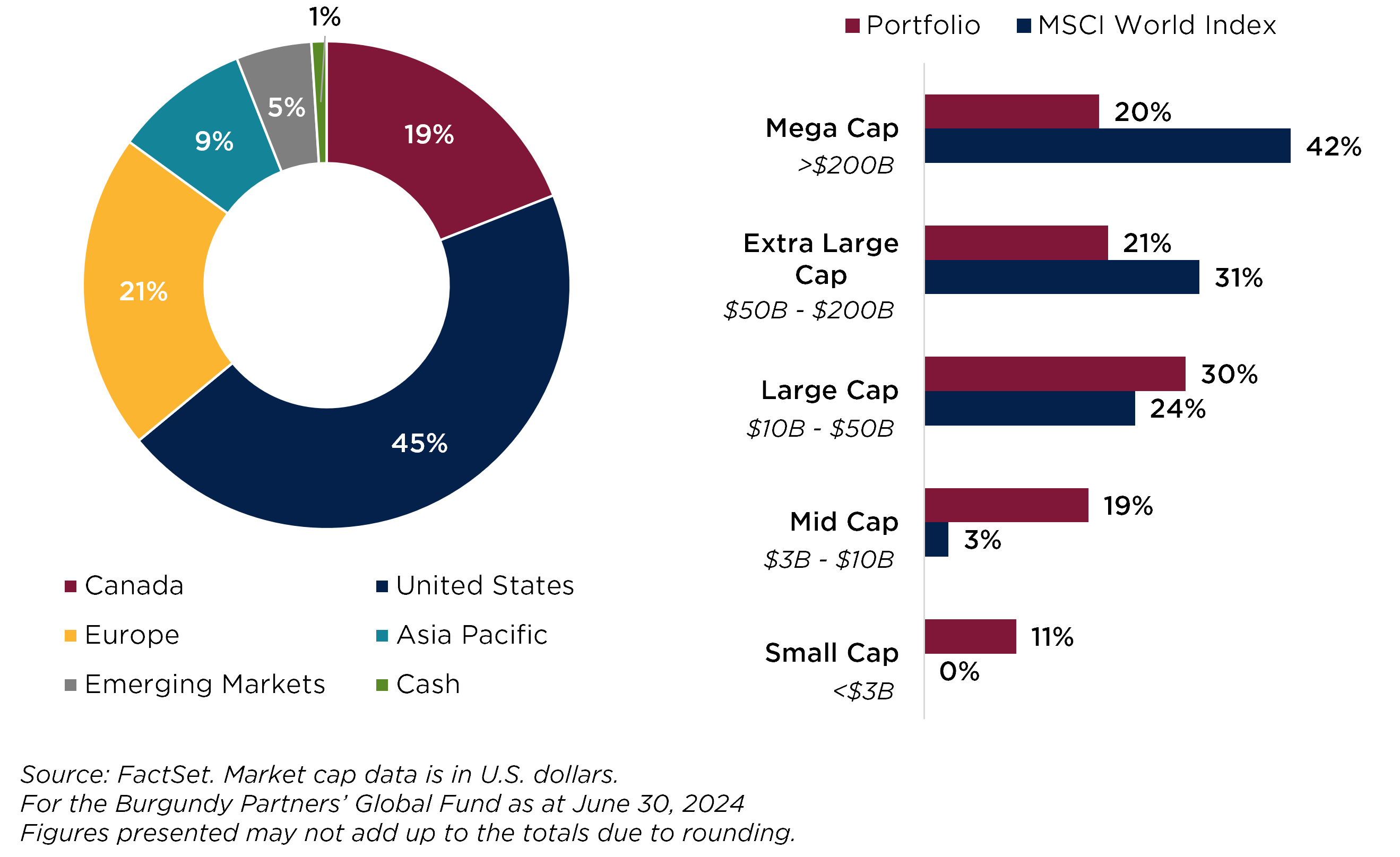 Figure 3. By Region & Market Capitalization