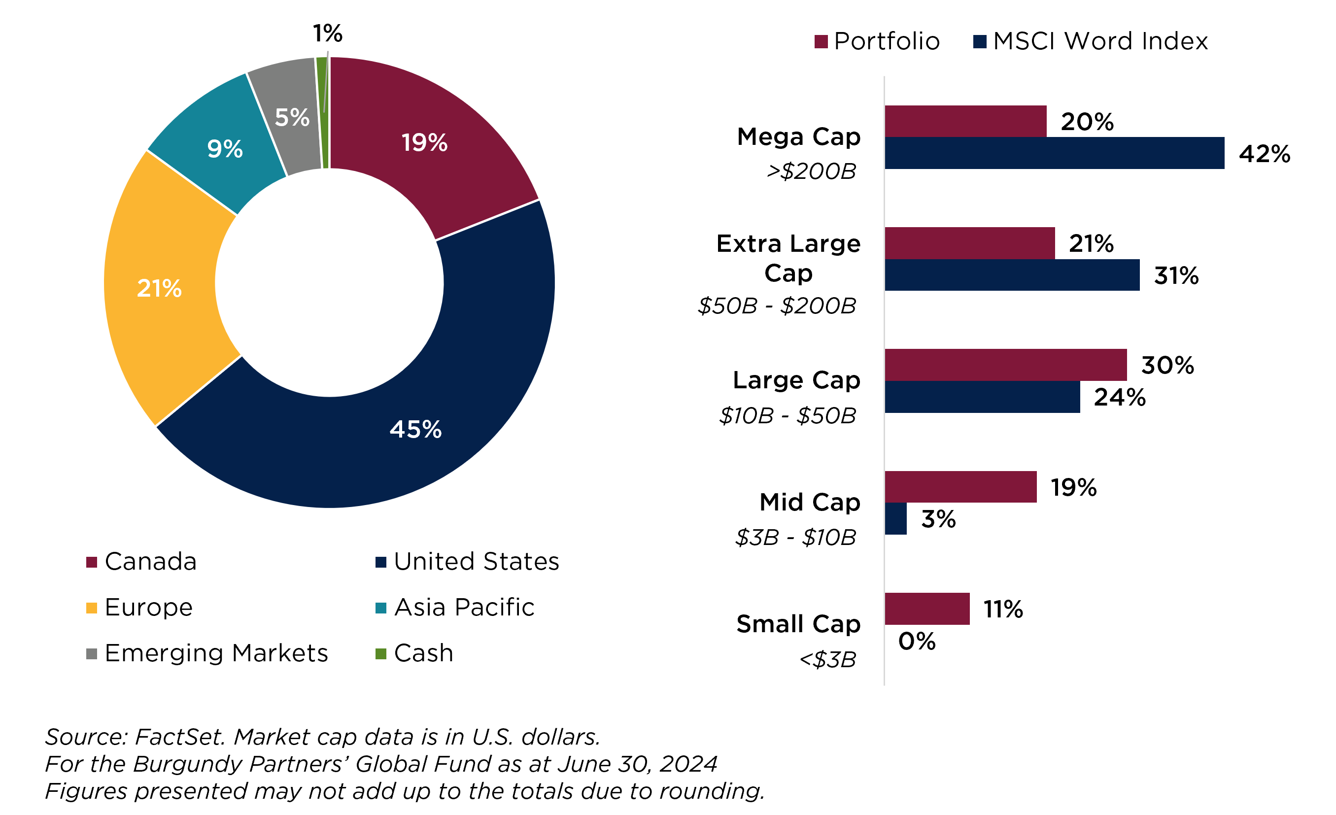 FIGURE 3. BURGUNDY PARTNERS’ GLOBAL STRATEGY : PAR RÉGION ET CAPITALISATION BOURSIÈRE