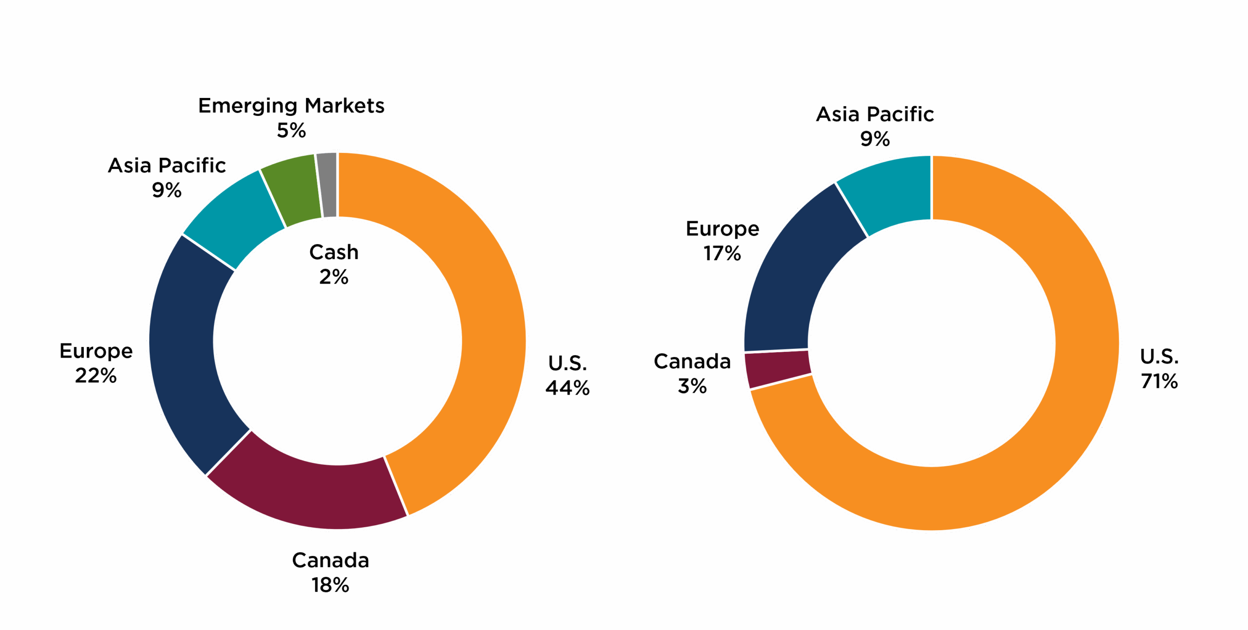 Figure 4. Burgundy Partners’ Global Strategy (left) and Figure 5. MSCI World Index (right)