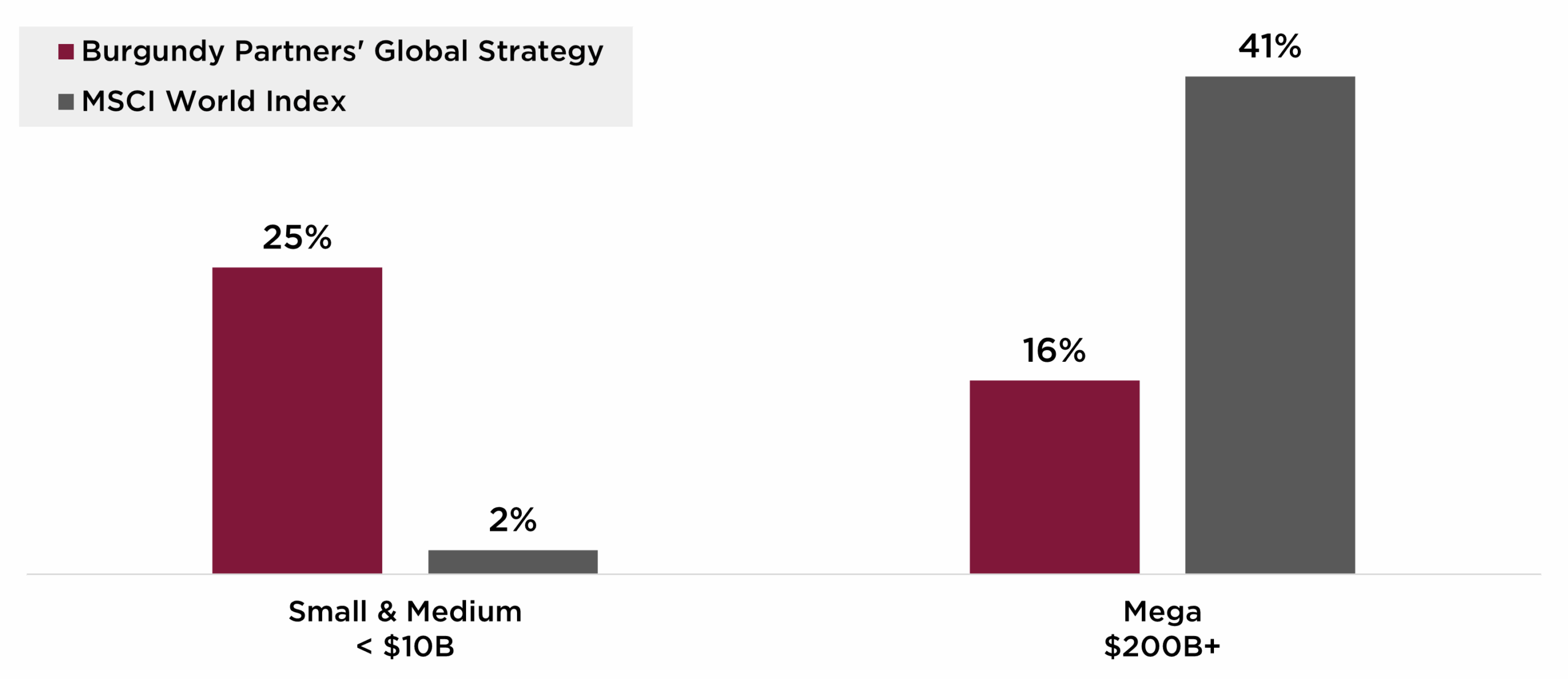Figure 6. Across the Market Cap Range
