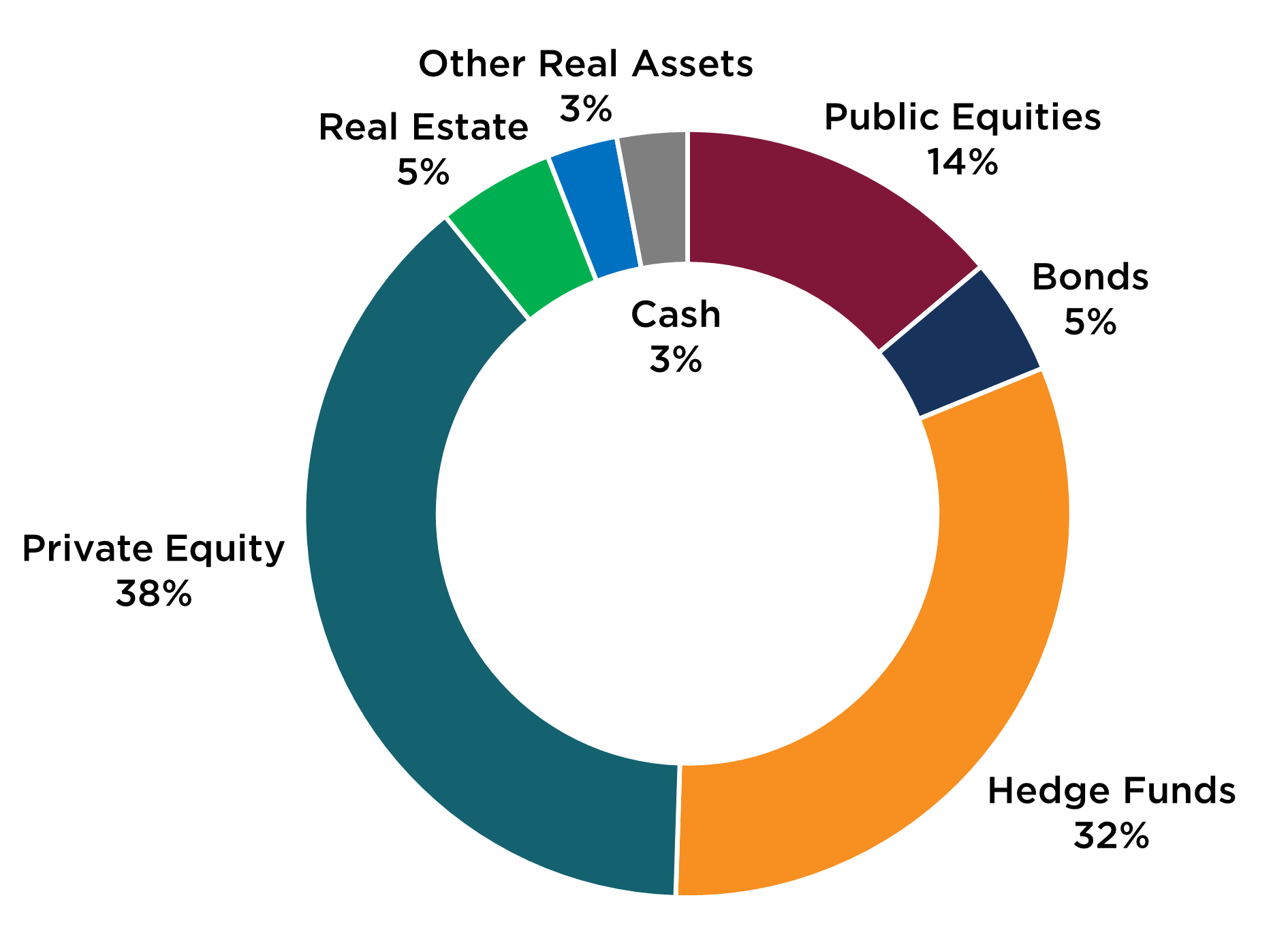 Figure 8. Asset Allocation: Largest University Endowment in the U.S.