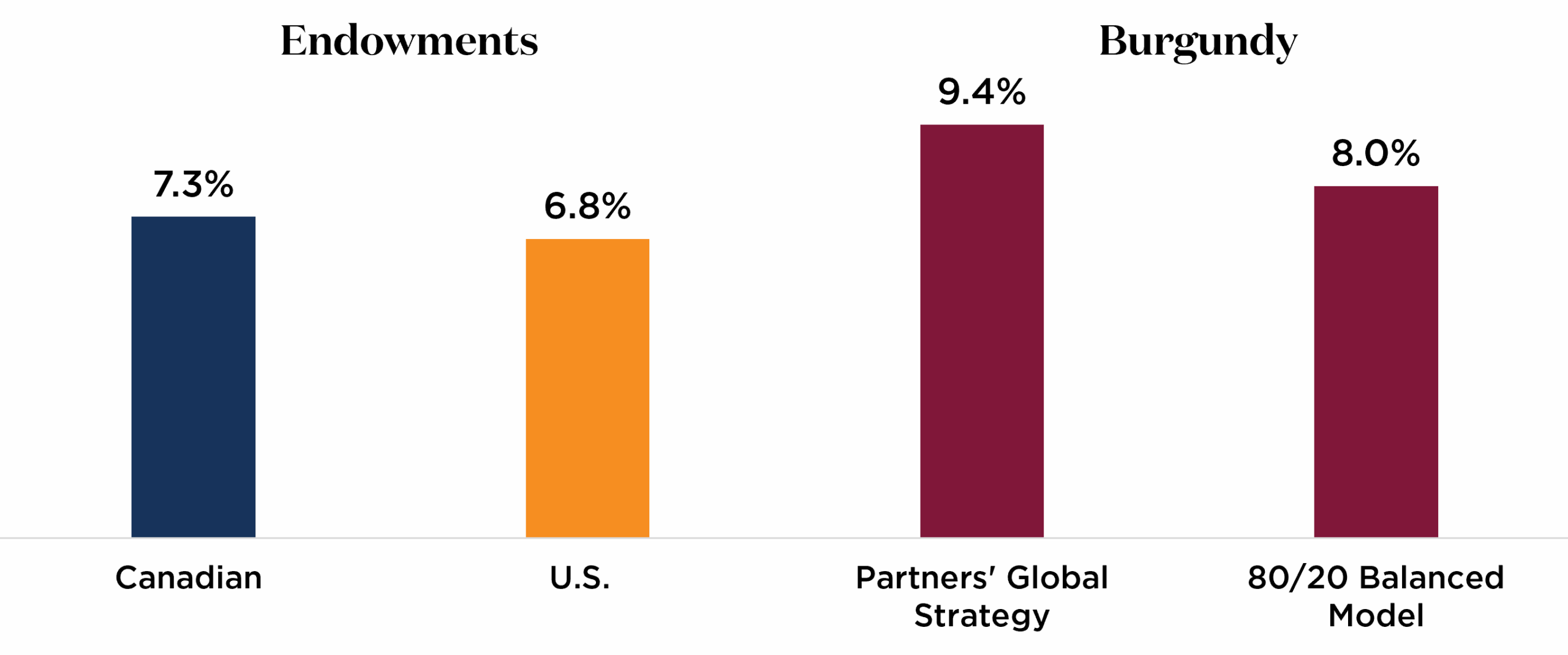 Figure 9. 10-Year Annualized Net Return to June 30, 2024