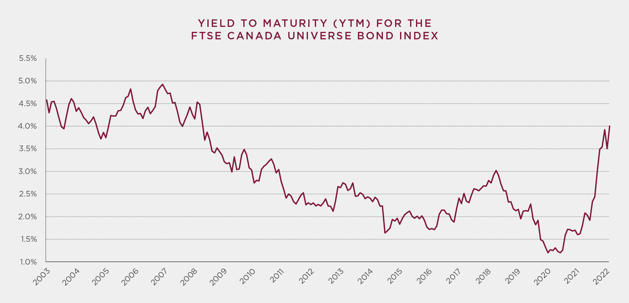 Yield to Maturity (YTM) For the FTSE Canada Universe Bond Index