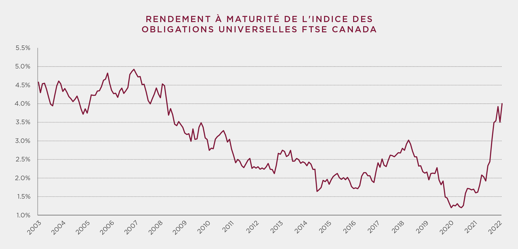 RENDEMENT À MATURITÉ DE L'INDICE DES OBLIGATIONS UNIVERSELLES FTSE CANADA 