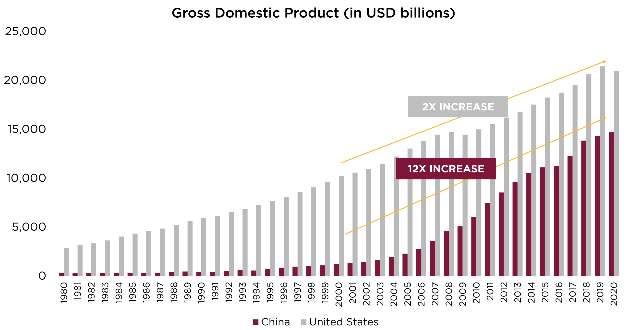 Gross Domestic Product (in USD billions) Graph