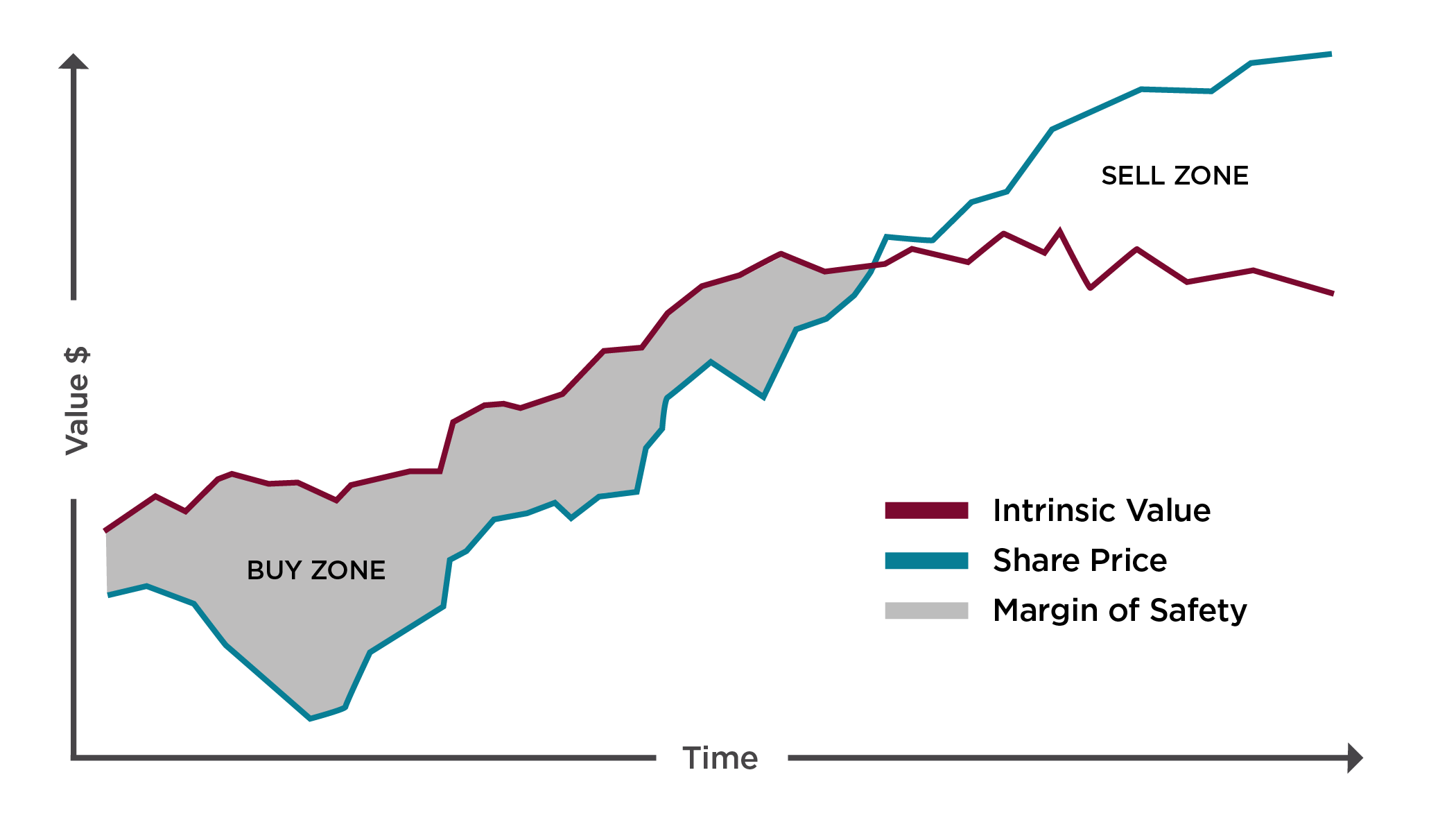 Margin of safety