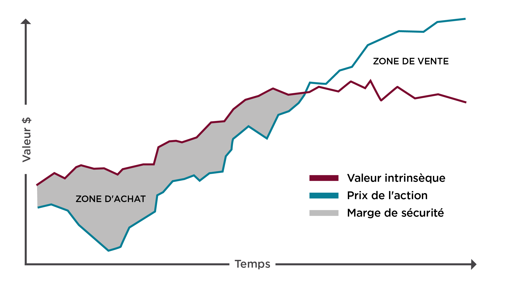 Margin of Safety Illustration