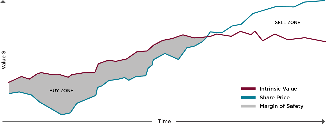 Graph illustrating margin of safety