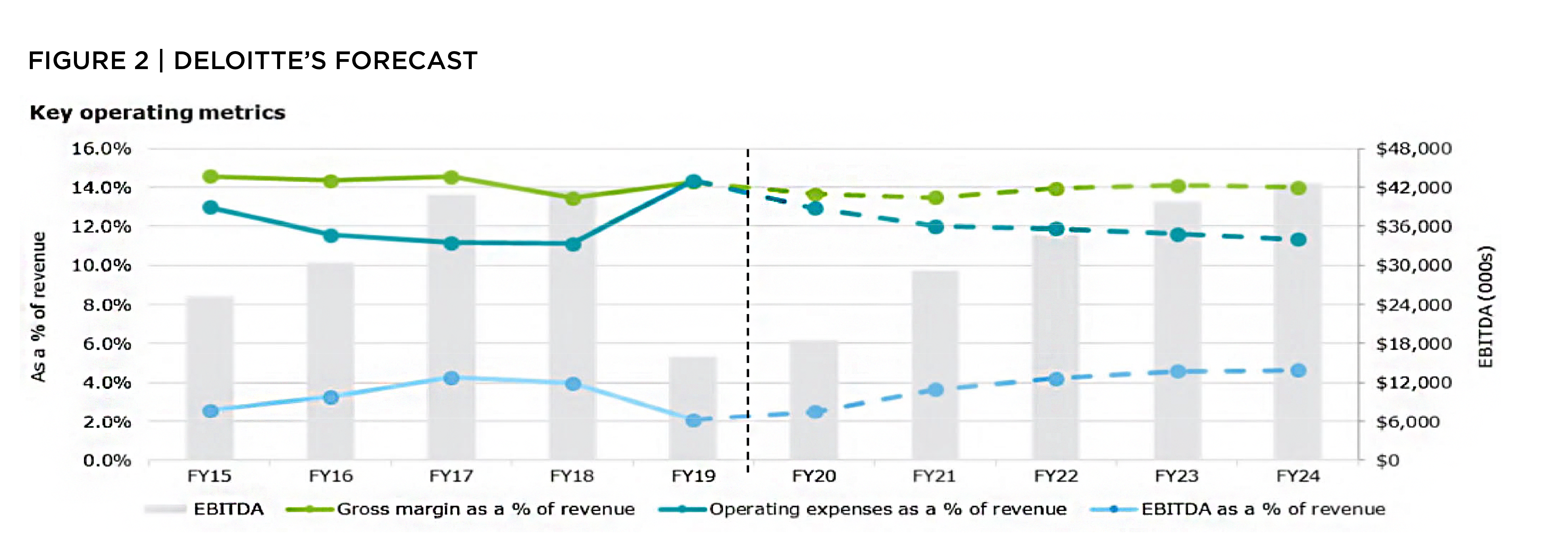 Rocky Mountain management’s five-year forecast for operating profit.