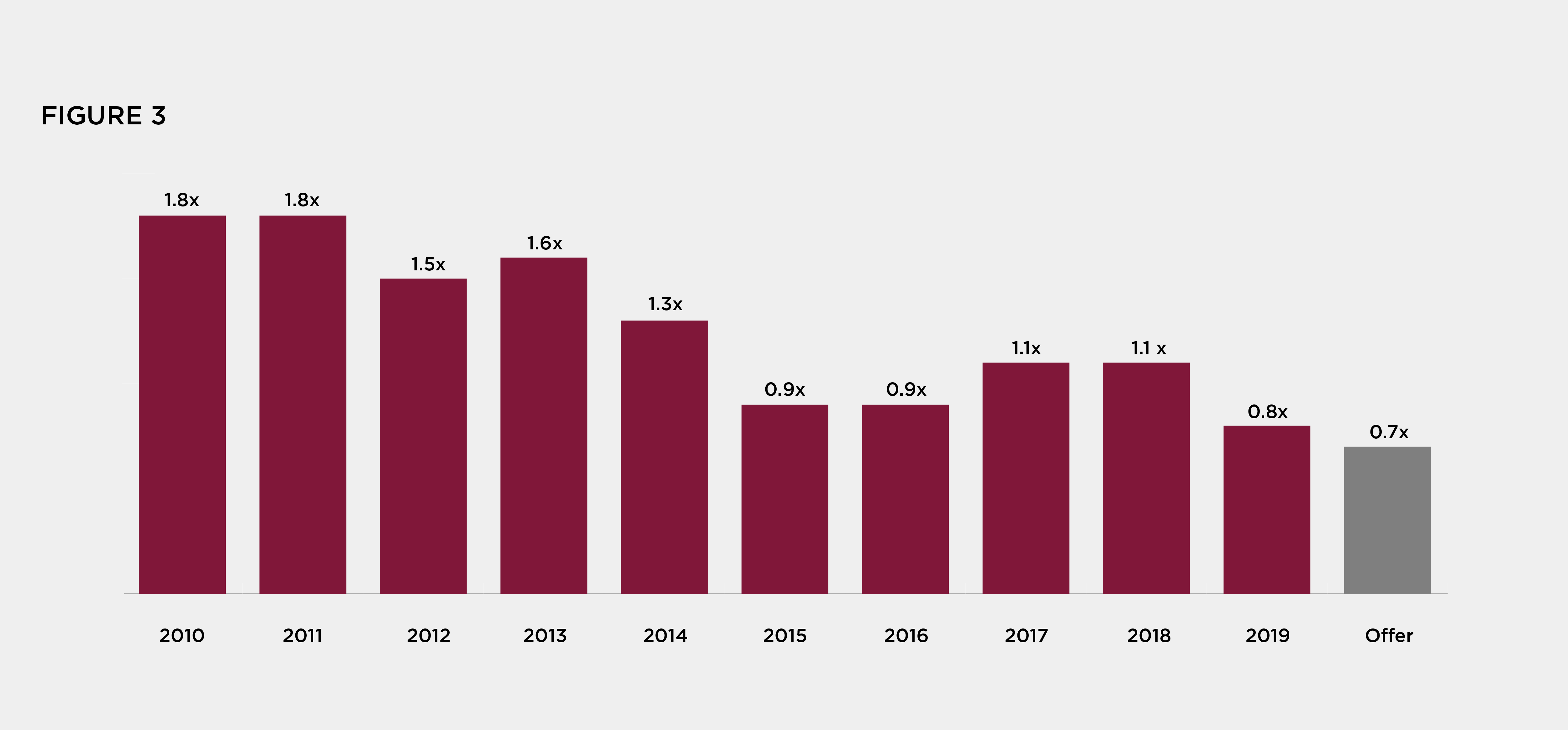 Rocky Mountain’s average price-to-book multiple.