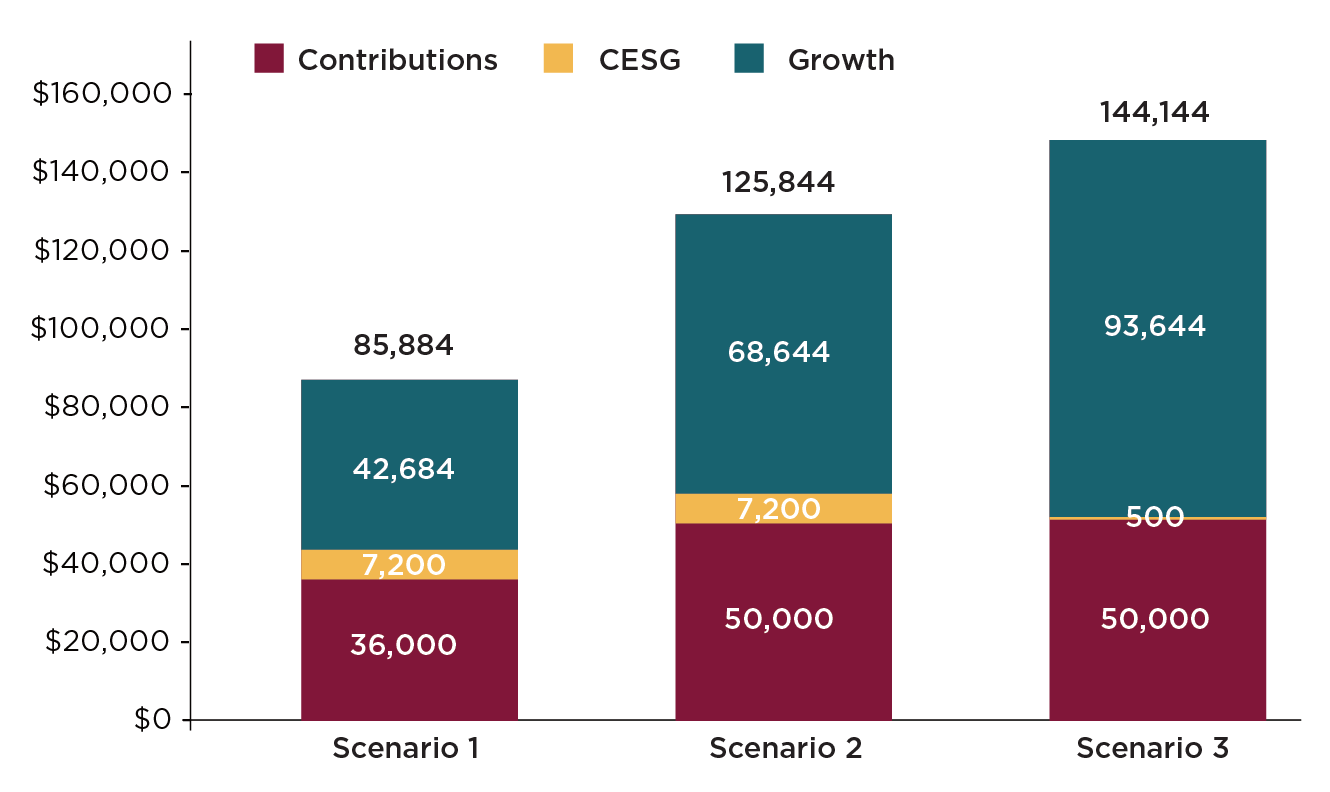 Table 1: RESP Contribution Scenarios