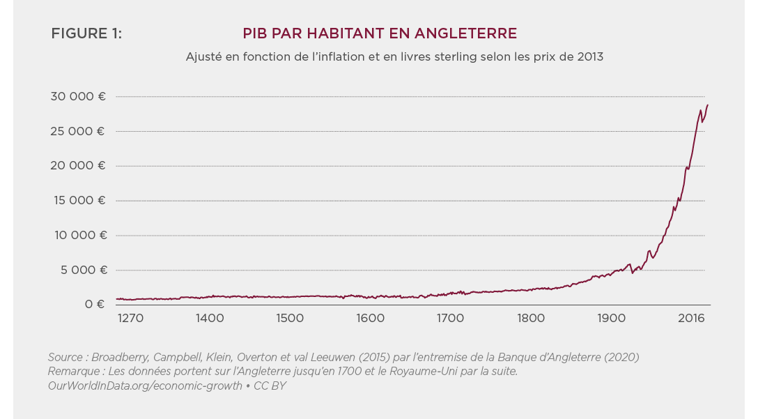 Pib par habitant en Angleterre