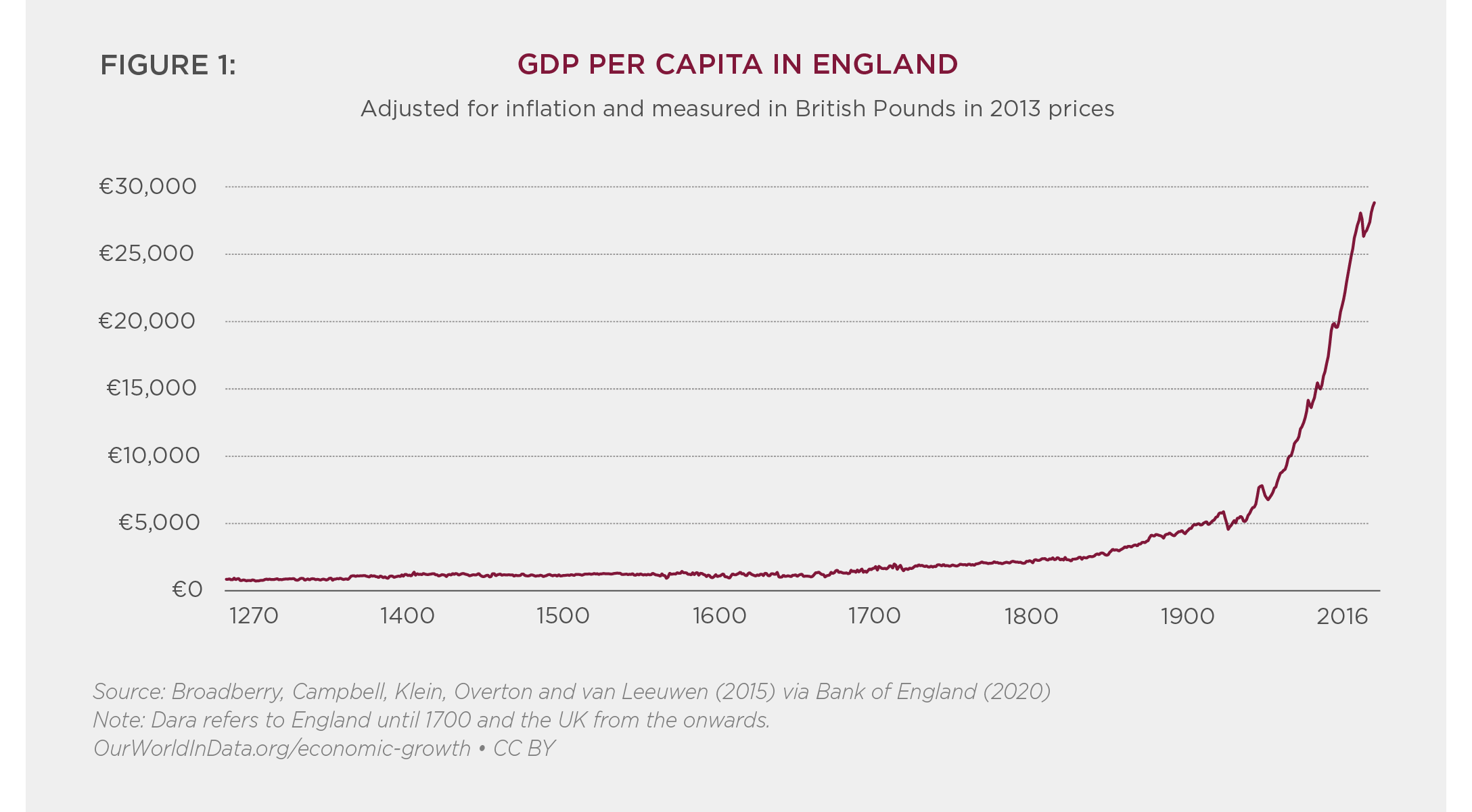 GPD Per Capita in England