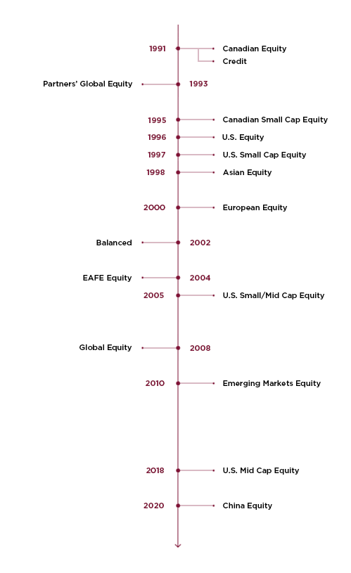 Timeline of Burgundy investment strategies