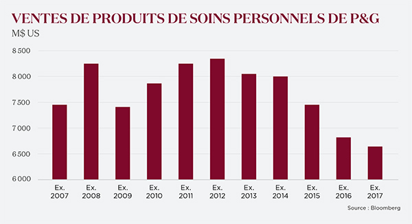 Diagramme : ventes de produits de soins personnel de P&G