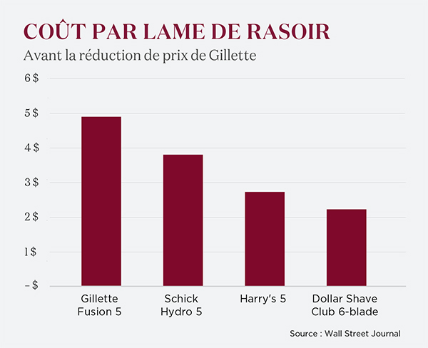 Diagramme : coût par lame de rasoir